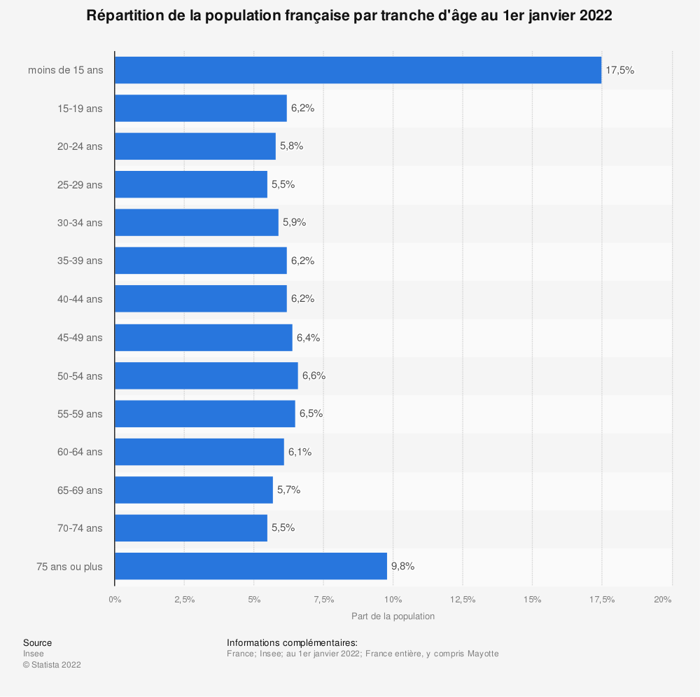 Statistique: Répartition de la population française par tranche d'âge au 1er janvier 2022 | Statista